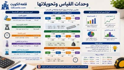 تصميم تعليمي يوضح وحدات القياس وتحويلاتها باستخدام جداول ورسوم توضيحية وأمثلة عملية | قلعة الكويت
